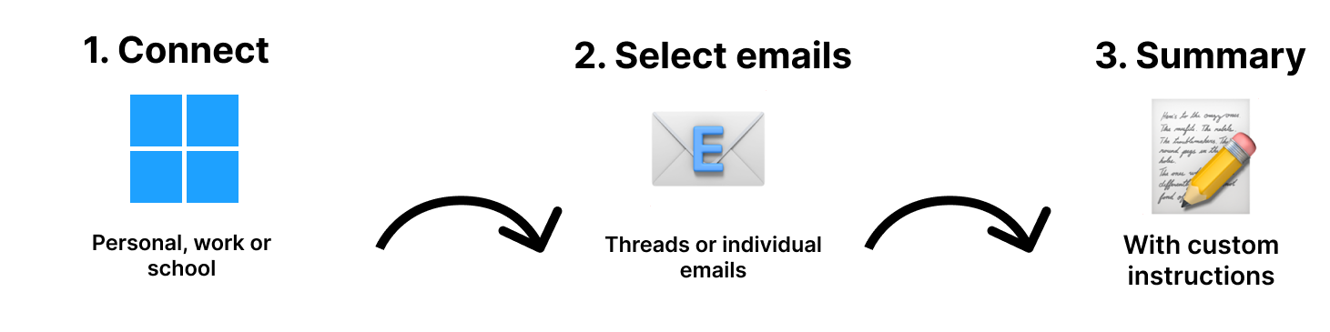 3 Simple Steps for Email Summarization: 1. Connect your Outlook account and select emails or folders, 2. AI processes your selected emails and attachments, 3. Get AI-powered email summaries on-page or delivered to your inbox